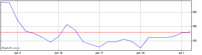 1 Month Chord Energy Share Price Chart