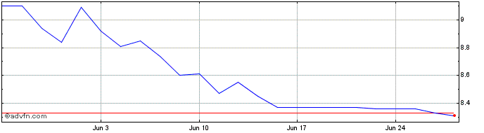 1 Month Ontex Group NV Share Price Chart