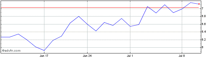 1 Month Capstone Copper Share Price Chart