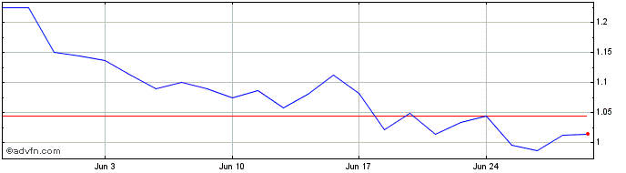 1 Month E3 Lithium Share Price Chart