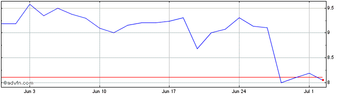 1 Month Grifols Share Price Chart