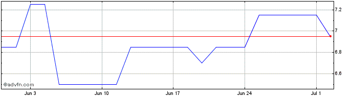 1 Month Obsidian Energy Share Price Chart
