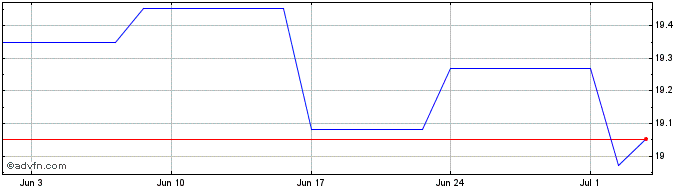 1 Month HSBC ETFs  Price Chart