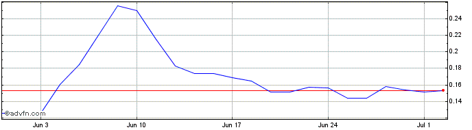 1 Month Petrofac Share Price Chart