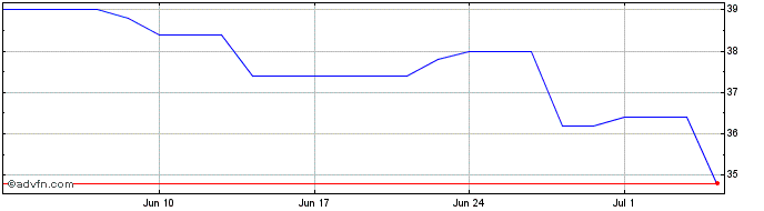 1 Month PotlatchDeltic Share Price Chart