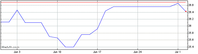 1 Month Plus500 Share Price Chart