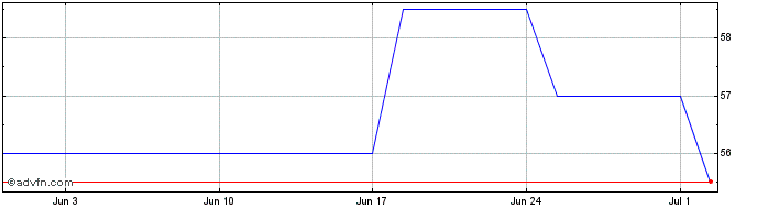 1 Month Crane NXT Share Price Chart