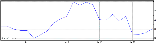 1 Month Dr Ing hc F Porsche Share Price Chart