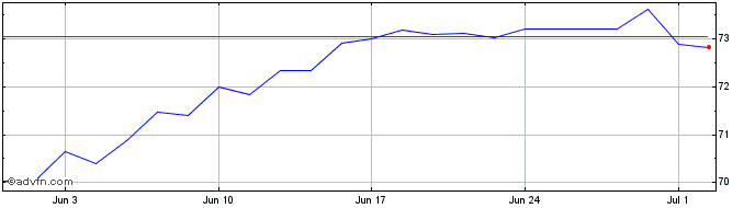 1 Month Amundi ETF ICAV  Price Chart