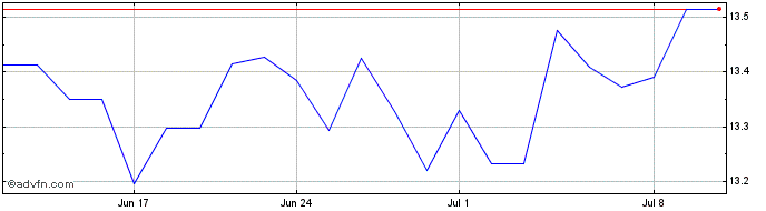 1 Month BNP Paribas Easy MSCI Pa...  Price Chart