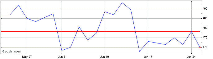 1 Month Parker Hannifin Share Price Chart