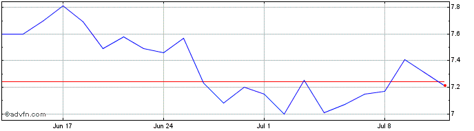 1 Month Patrizia Share Price Chart