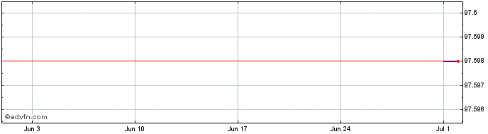 1 Month BNP Paribas  Price Chart
