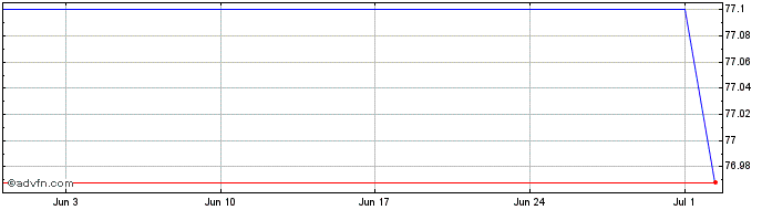1 Month BNP Paribas  Price Chart