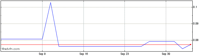 1 Month Hypercharge Networks Share Price Chart