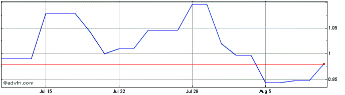 1 Month Protalix BioTherapeutics Share Price Chart