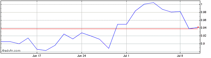 1 Month PetroChina Share Price Chart