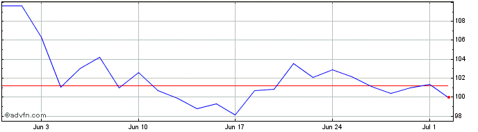 1 Month Southern Copper Share Price Chart
