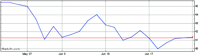 1 Month PBF Energy Share Price Chart