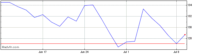 1 Month Pernod Ricard Share Price Chart