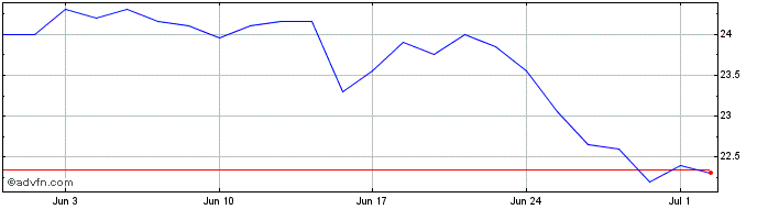 1 Month Palfinger Share Price Chart