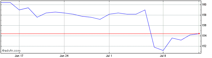 1 Month Pfeiffer Vacuum Technology Share Price Chart