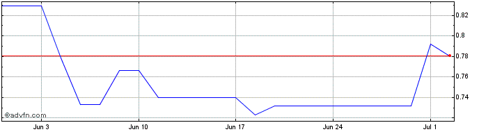 1 Month PGS ASA Share Price Chart
