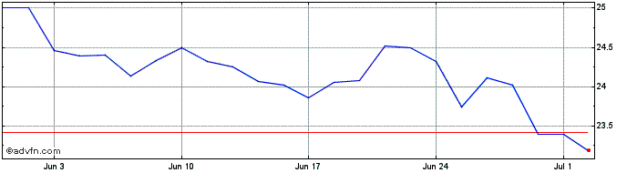 1 Month Koninklijke Philips NV Share Price Chart