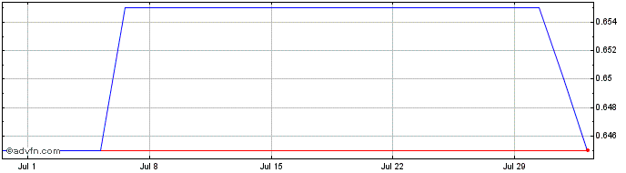 1 Month Platinum Asset Management Share Price Chart