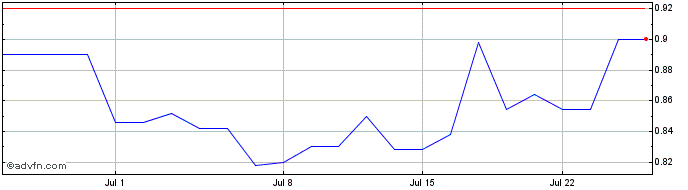 1 Month Rusoro Mining Share Price Chart