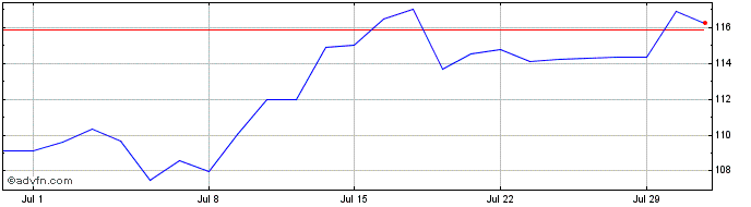 1 Month Prudential Financial Share Price Chart