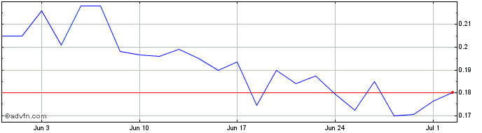1 Month ReGen III Share Price Chart