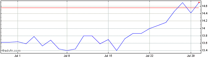 1 Month PNE Share Price Chart