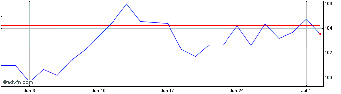 1 Month Prologis Share Price Chart