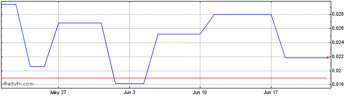 1 Month Portofino Resources Share Price Chart