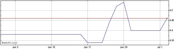 1 Month FinVolution Share Price Chart
