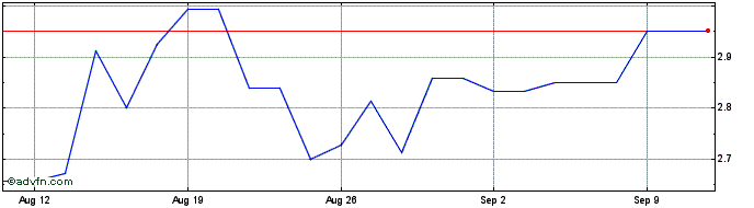 1 Month Petmed Express Share Price Chart