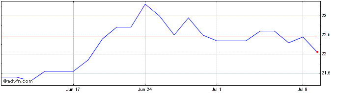 1 Month Protector Forsikring Asa Share Price Chart