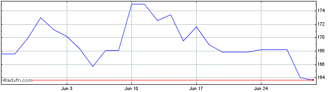 1 Month Ralph Lauren Share Price Chart