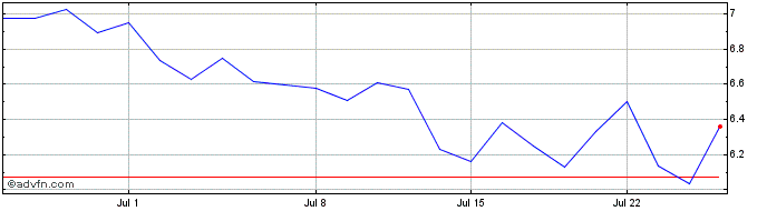 1 Month Prada Share Price Chart