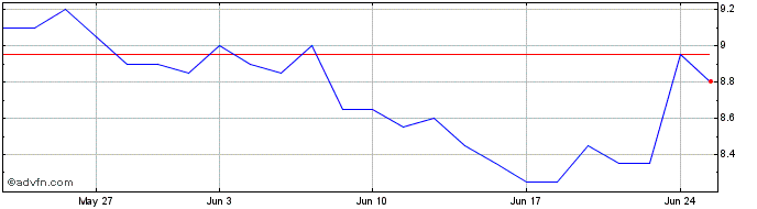 1 Month Prudential Share Price Chart