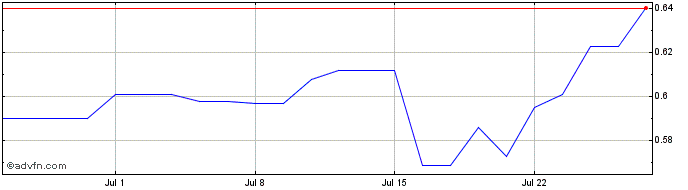 1 Month Vanquis Banking Share Price Chart