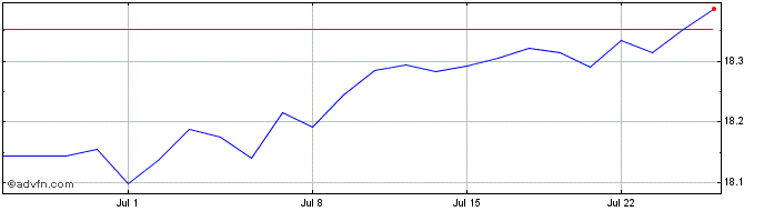 1 Month Invesco Markets II  Price Chart