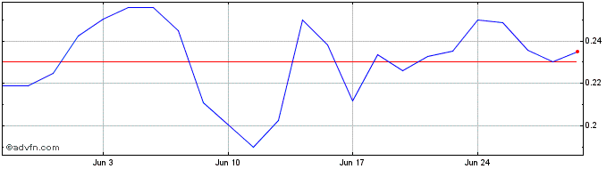 1 Month Sernova Share Price Chart