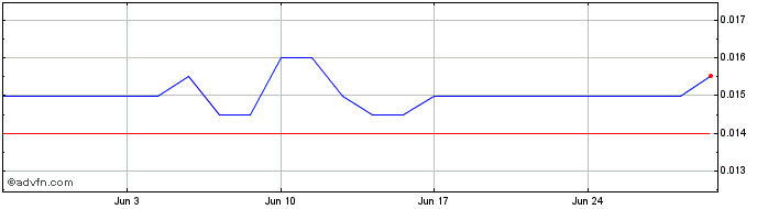 1 Month Pancontinental Energy NL Share Price Chart