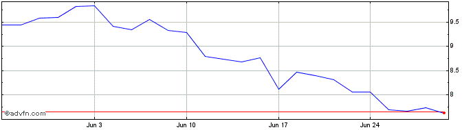 1 Month Paladin Energy Share Price Chart