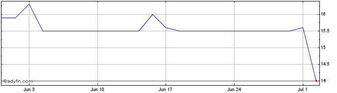 1 Month Empr Dis Y Com N B Adr20/ Share Price Chart