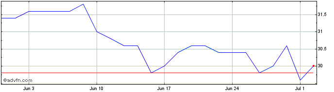 1 Month PWO Share Price Chart