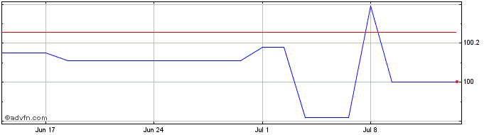 1 Month Pemex Pr Fd 05/25mtn Regs  Price Chart