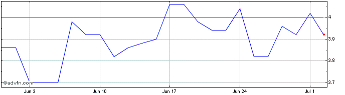 1 Month Quirin Privatbank Share Price Chart